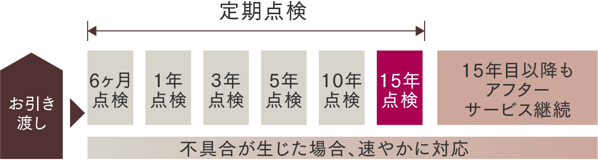 アフターサービスの流れ